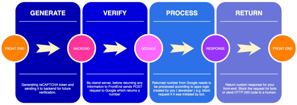 reCAPTCHA-flow-explanation-tutorial